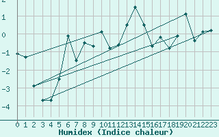 Courbe de l'humidex pour Grand Saint Bernard (Sw)