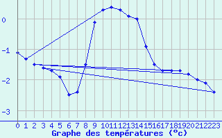 Courbe de tempratures pour Viitasaari