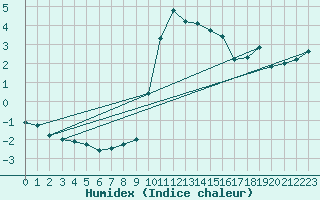 Courbe de l'humidex pour Hohrod (68)