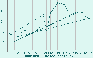 Courbe de l'humidex pour Izegem (Be)