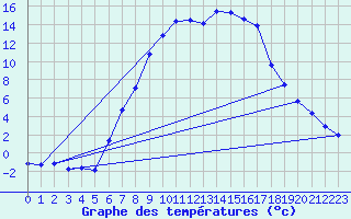 Courbe de tempratures pour Bad Mitterndorf