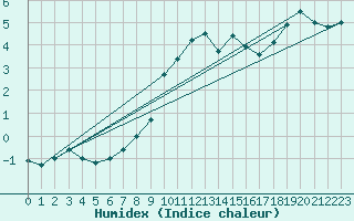 Courbe de l'humidex pour Matro (Sw)