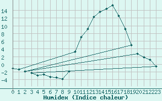 Courbe de l'humidex pour Carpentras (84)