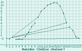 Courbe de l'humidex pour Les Charbonnires (Sw)