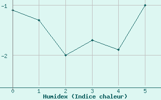 Courbe de l'humidex pour Pitztaler Gletscher