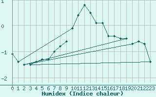 Courbe de l'humidex pour Braunlage