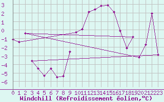Courbe du refroidissement olien pour La Fretaz (Sw)