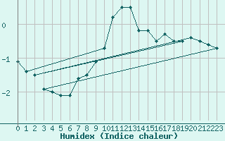 Courbe de l'humidex pour Elblag