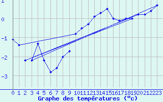 Courbe de tempratures pour Cambrai / Epinoy (62)
