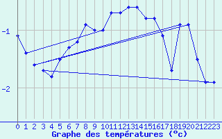 Courbe de tempratures pour Grand Saint Bernard (Sw)