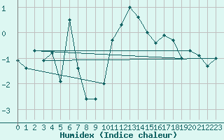 Courbe de l'humidex pour Skamdal