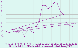 Courbe du refroidissement olien pour Saint-Amans (48)