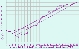 Courbe du refroidissement olien pour Creil (60)