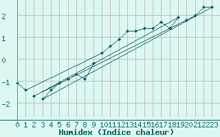 Courbe de l'humidex pour Boltenhagen