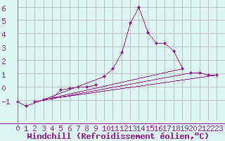 Courbe du refroidissement olien pour Lans-en-Vercors (38)