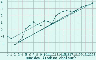 Courbe de l'humidex pour Harzgerode