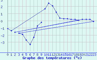 Courbe de tempratures pour Oschatz