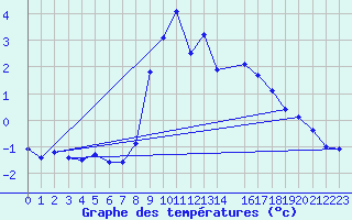 Courbe de tempratures pour Vals