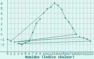 Courbe de l'humidex pour Hohe Wand / Hochkogelhaus