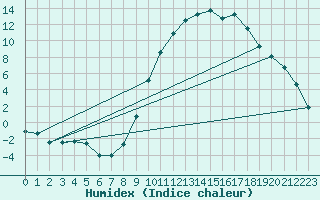 Courbe de l'humidex pour Guret Saint-Laurent (23)