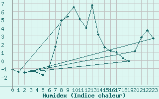 Courbe de l'humidex pour Kokkola Tankar
