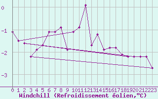 Courbe du refroidissement olien pour Saint-Vran (05)