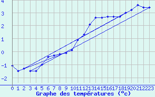 Courbe de tempratures pour Leinefelde