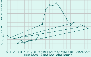 Courbe de l'humidex pour Sion (Sw)