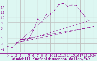 Courbe du refroidissement olien pour Sodankyla Lokka
