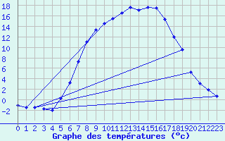 Courbe de tempratures pour Dagloesen