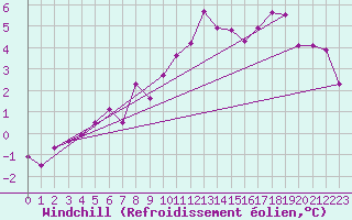 Courbe du refroidissement olien pour Elsenborn (Be)