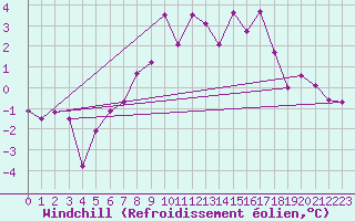 Courbe du refroidissement olien pour Kuemmersruck