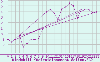 Courbe du refroidissement olien pour Landivisiau (29)