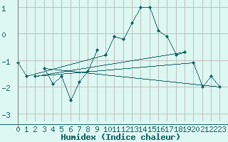 Courbe de l'humidex pour Spadeadam