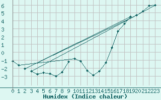 Courbe de l'humidex pour Wuerzburg