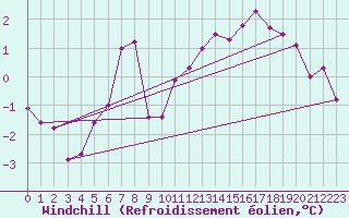 Courbe du refroidissement olien pour Pirou (50)