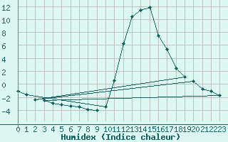 Courbe de l'humidex pour Bagnres-de-Luchon (31)