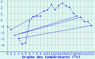 Courbe de tempratures pour Hjartasen