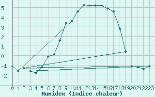 Courbe de l'humidex pour Brilon-Thuelen