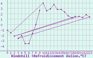 Courbe du refroidissement olien pour Lauwersoog Aws