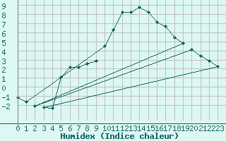 Courbe de l'humidex pour Pertuis - Grand Cros (84)