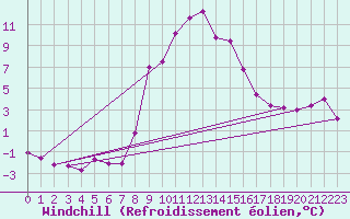Courbe du refroidissement olien pour Cimpulung