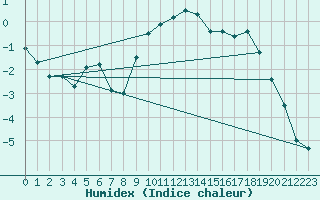 Courbe de l'humidex pour Angermuende