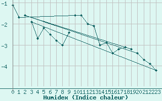 Courbe de l'humidex pour Weissfluhjoch