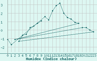 Courbe de l'humidex pour Inverbervie