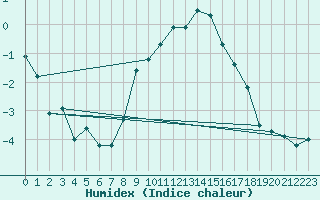 Courbe de l'humidex pour Hamer Stavberg