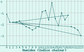 Courbe de l'humidex pour Mont du Chat (73)