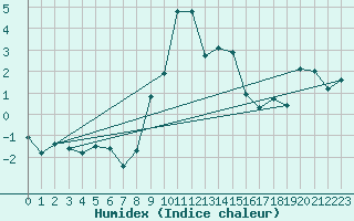 Courbe de l'humidex pour La Dle (Sw)