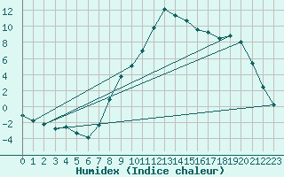 Courbe de l'humidex pour Seibersdorf