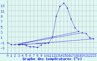 Courbe de tempratures pour Aoste (It)